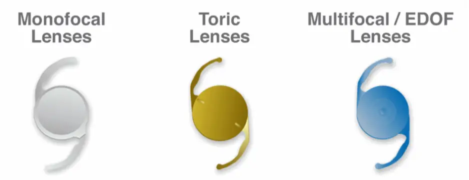 Types of Premium IOLs: